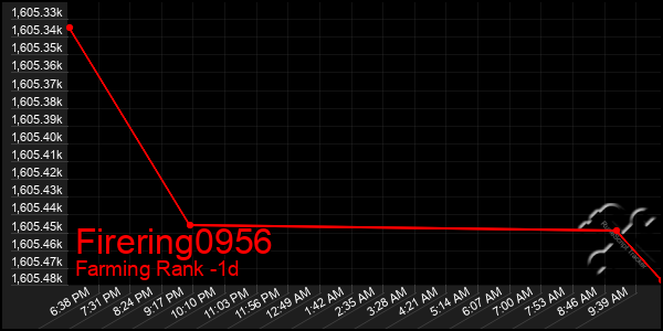 Last 24 Hours Graph of Firering0956