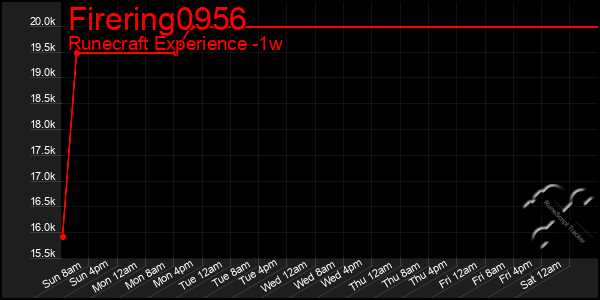 Last 7 Days Graph of Firering0956