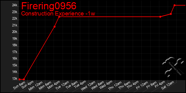 Last 7 Days Graph of Firering0956