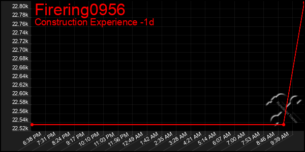 Last 24 Hours Graph of Firering0956