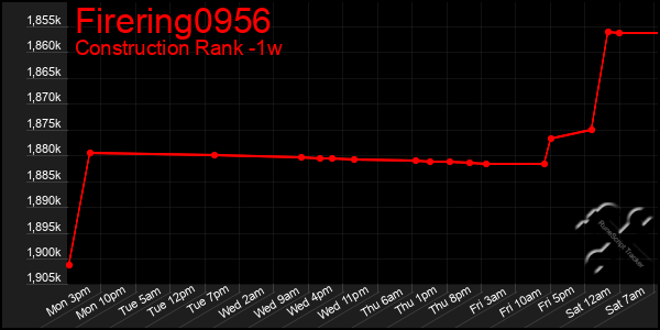 Last 7 Days Graph of Firering0956