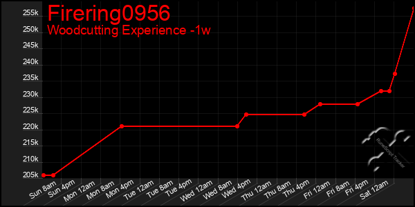 Last 7 Days Graph of Firering0956