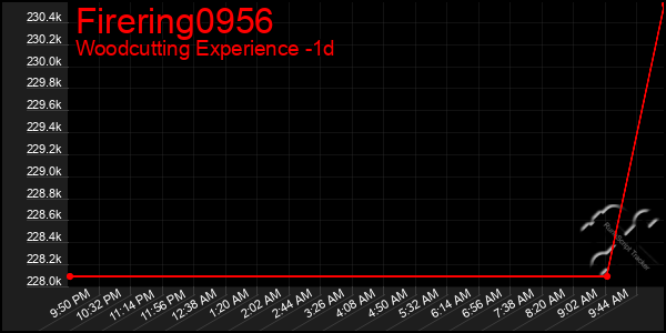 Last 24 Hours Graph of Firering0956