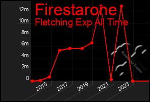 Total Graph of Firestarone