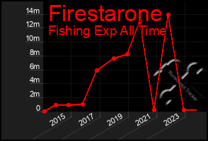 Total Graph of Firestarone