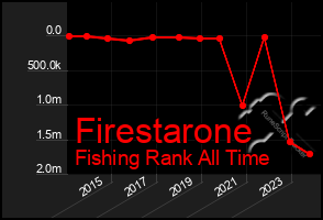 Total Graph of Firestarone