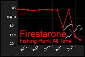 Total Graph of Firestarone