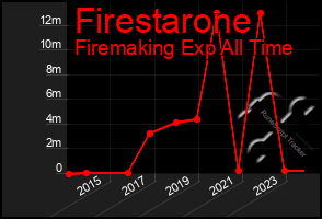 Total Graph of Firestarone