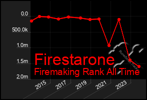 Total Graph of Firestarone