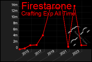 Total Graph of Firestarone