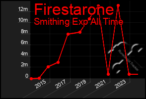 Total Graph of Firestarone