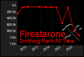 Total Graph of Firestarone