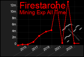 Total Graph of Firestarone