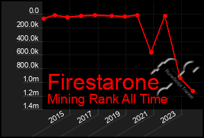 Total Graph of Firestarone