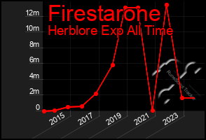 Total Graph of Firestarone