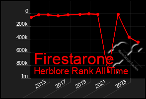 Total Graph of Firestarone