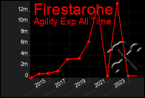 Total Graph of Firestarone