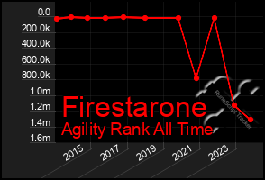 Total Graph of Firestarone