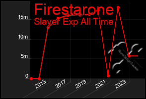 Total Graph of Firestarone