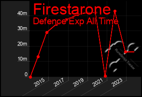 Total Graph of Firestarone