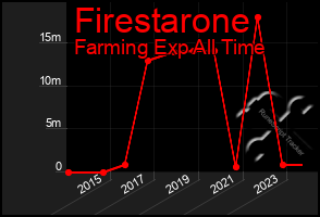 Total Graph of Firestarone