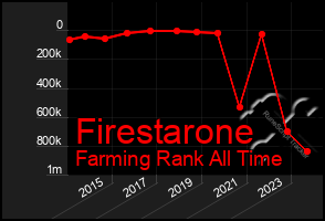 Total Graph of Firestarone