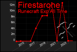 Total Graph of Firestarone