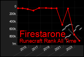 Total Graph of Firestarone