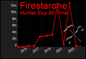 Total Graph of Firestarone