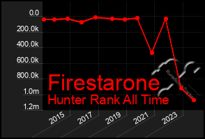 Total Graph of Firestarone