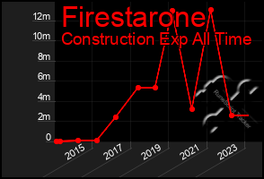 Total Graph of Firestarone