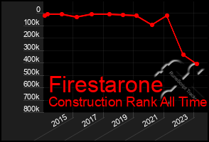 Total Graph of Firestarone