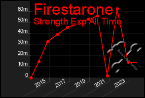 Total Graph of Firestarone