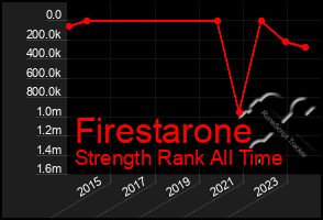 Total Graph of Firestarone