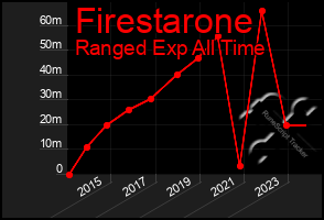 Total Graph of Firestarone