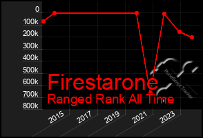 Total Graph of Firestarone