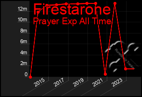 Total Graph of Firestarone