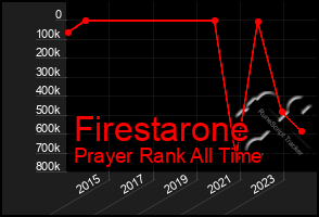 Total Graph of Firestarone