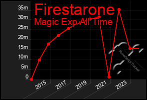 Total Graph of Firestarone