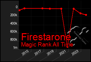 Total Graph of Firestarone