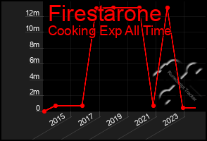 Total Graph of Firestarone