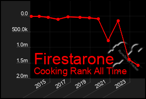 Total Graph of Firestarone