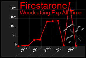 Total Graph of Firestarone