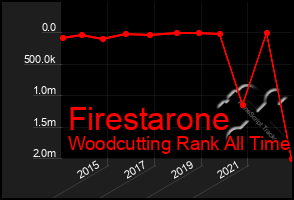 Total Graph of Firestarone