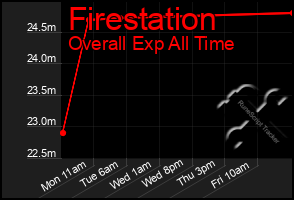 Total Graph of Firestation