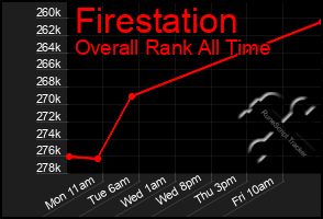 Total Graph of Firestation