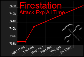 Total Graph of Firestation