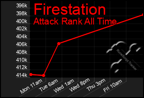 Total Graph of Firestation