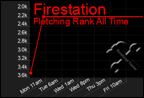 Total Graph of Firestation