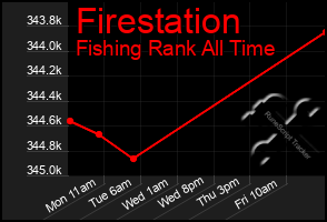 Total Graph of Firestation